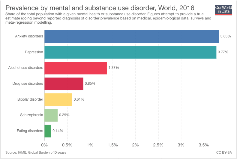 This is the world's biggest mental health problem - and you might not have heard of it