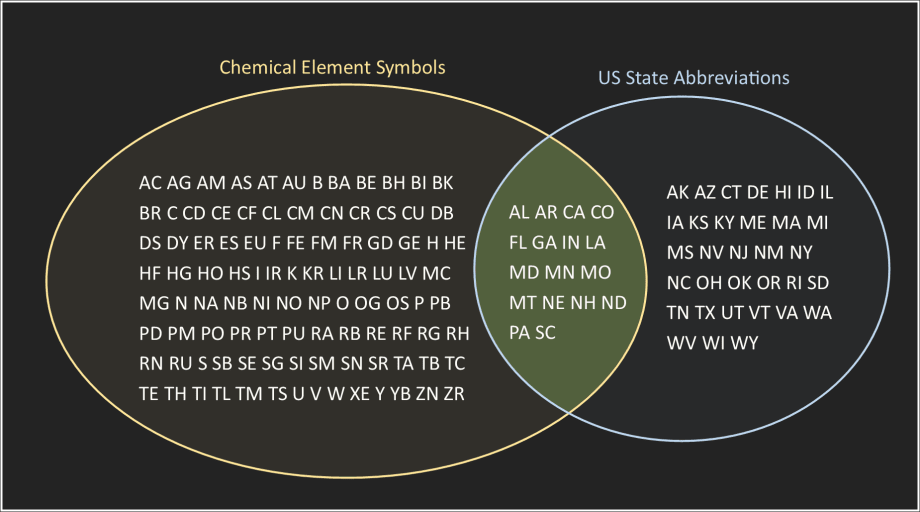 Venn diagram of chemical element symbols and US state abbreviations