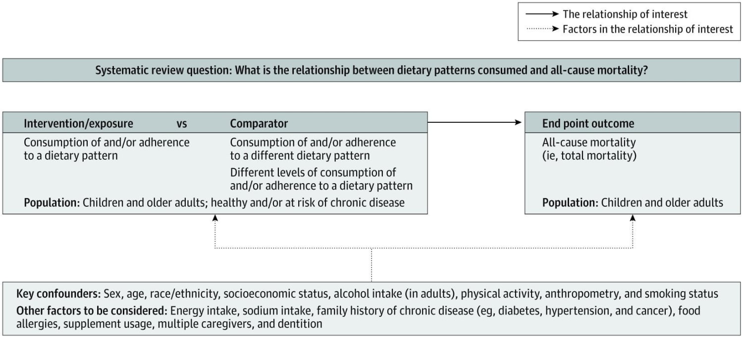 How to reduce (or worsen) all cause mortality through diet.
