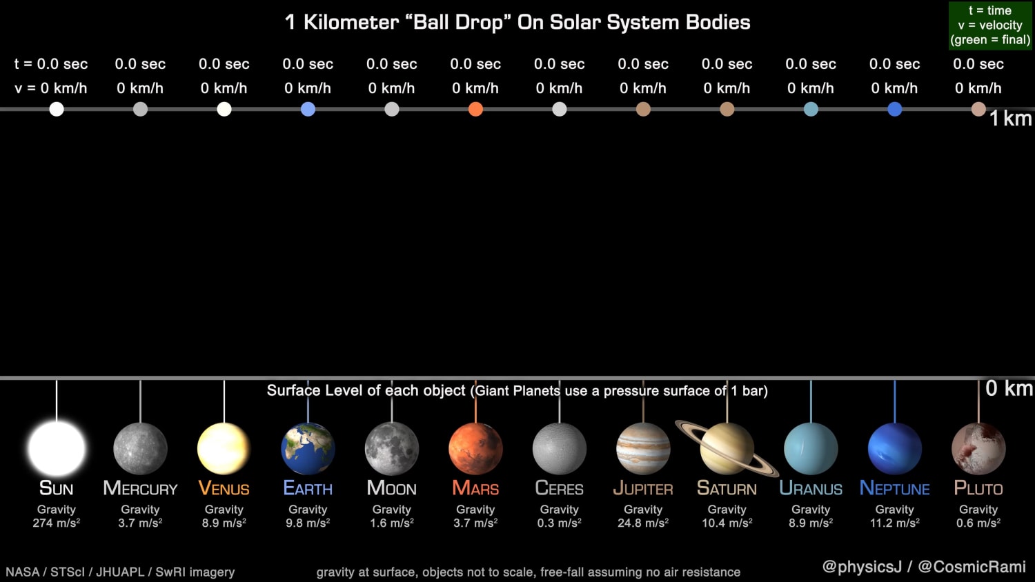 A 1 Kilometer "Ball Drop" On Solar System Bodies