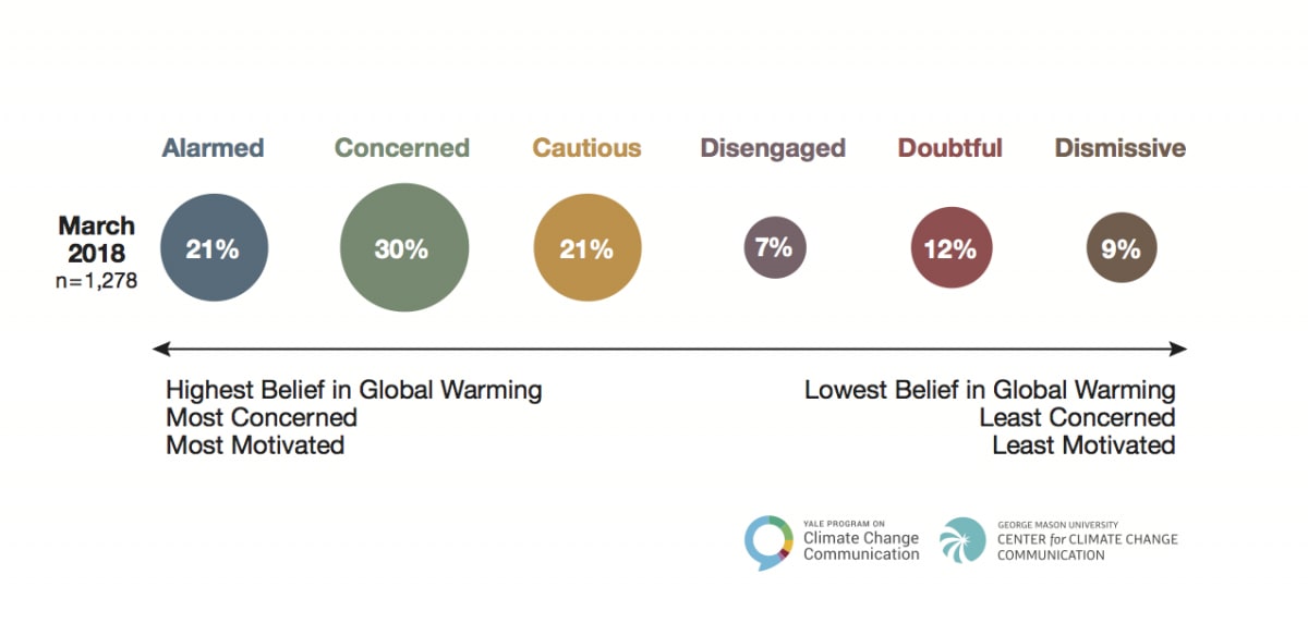 11 Things Climate Change 'Dismissive' People Say On Social Media