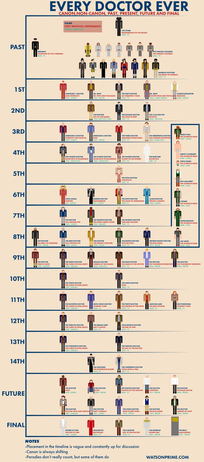 Been working on this project during lockdown - I wanted to put every Doctor into a single infographic, including the Timeless Children, Morbius Doctors, Parodies, Books, Comics and Audio Dramas. Even included a couple of fan projects!