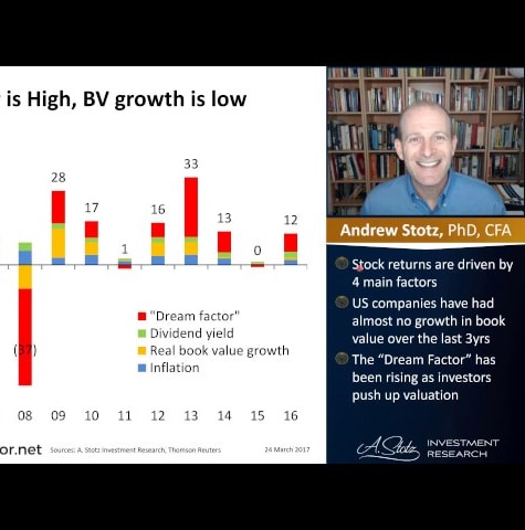 US Dream Factor is High, BV growth is low
