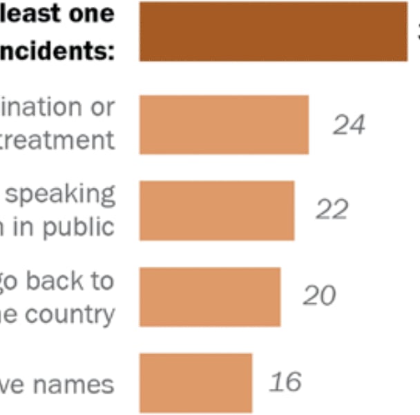 Latinos Increasingly Concerned About Their Place In U.S. Society, Survey Finds