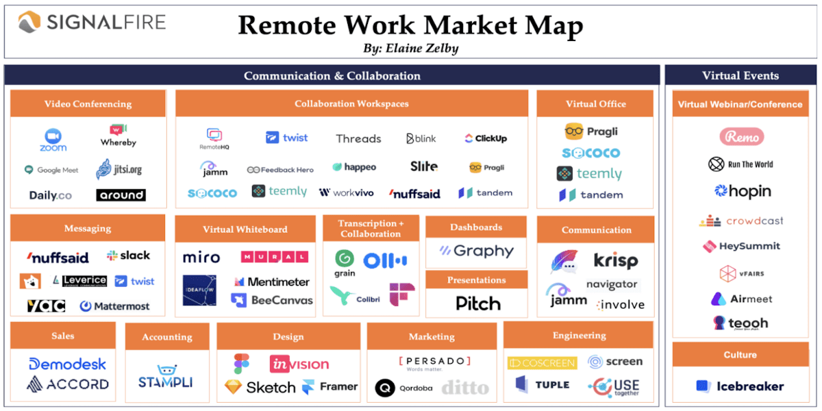 Remote Work Market Map