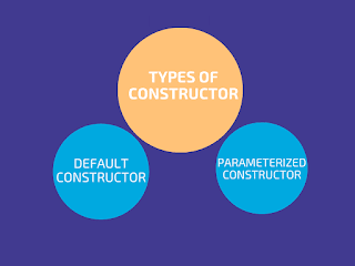 Types of constructor in java