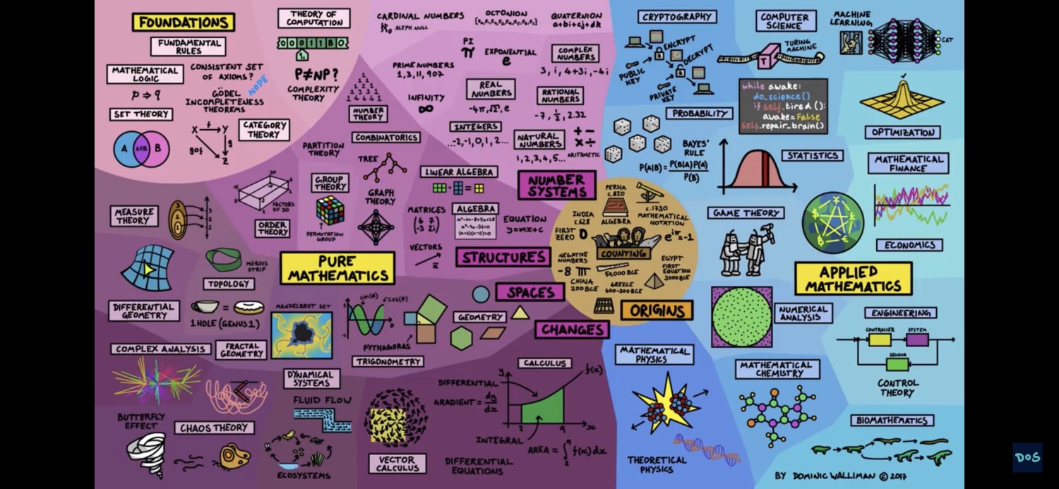 I found this map of mathematics in a YouTube video. I don’t know if it has been shared here before. Either way, it’s a pretty cool guide