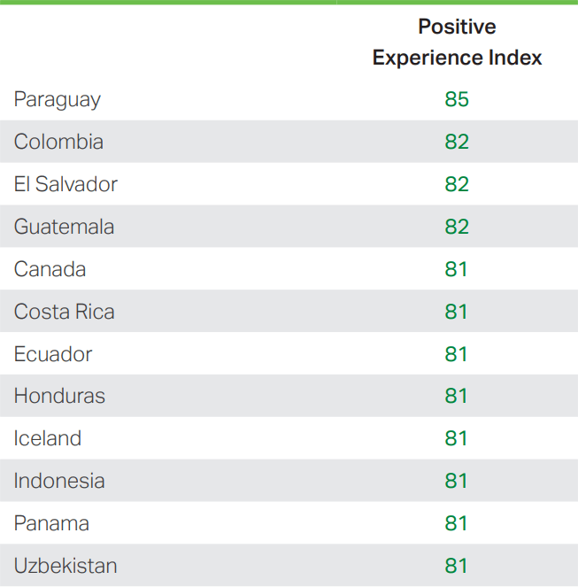 Paraguay is the most positive country in the world