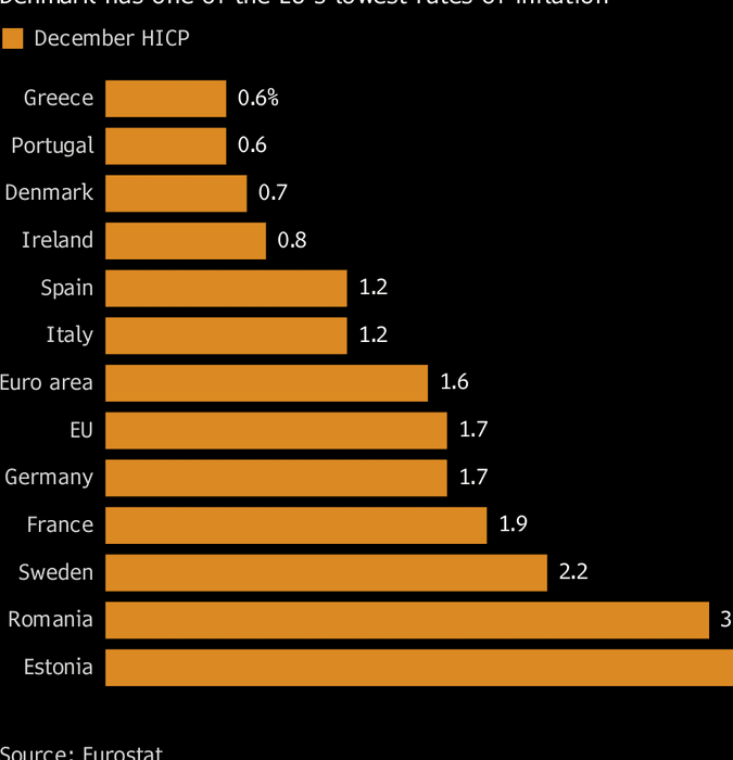 Inflation Is Flagging in European Capital of Negative Rates