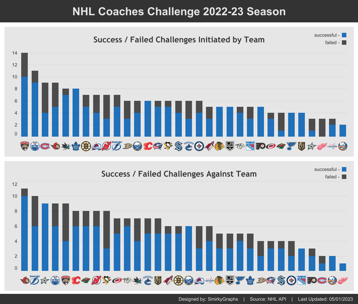 NHL Coaches Challenge 202223 Regular Season