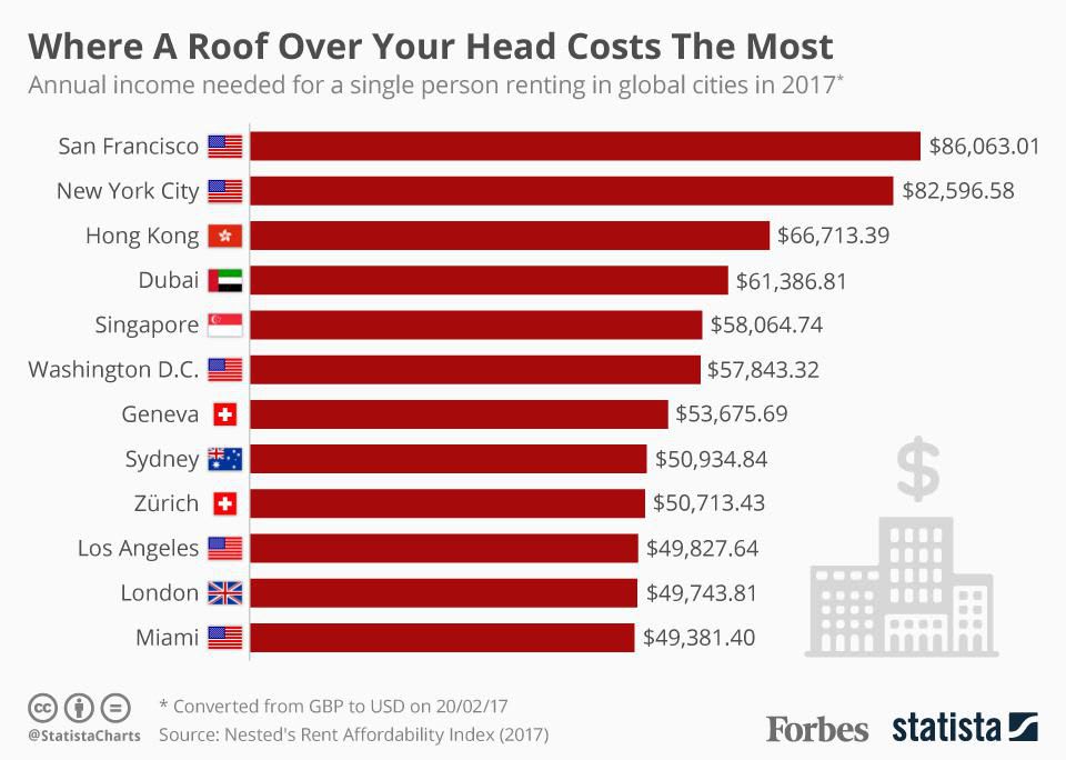 Where It Costs Singles The Most To Rent A Home [Infographic]