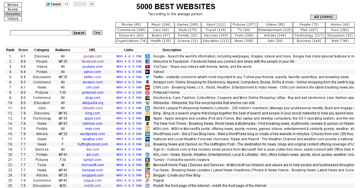 5000 Best Websites