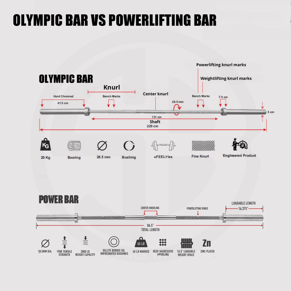 Types of Barbells
