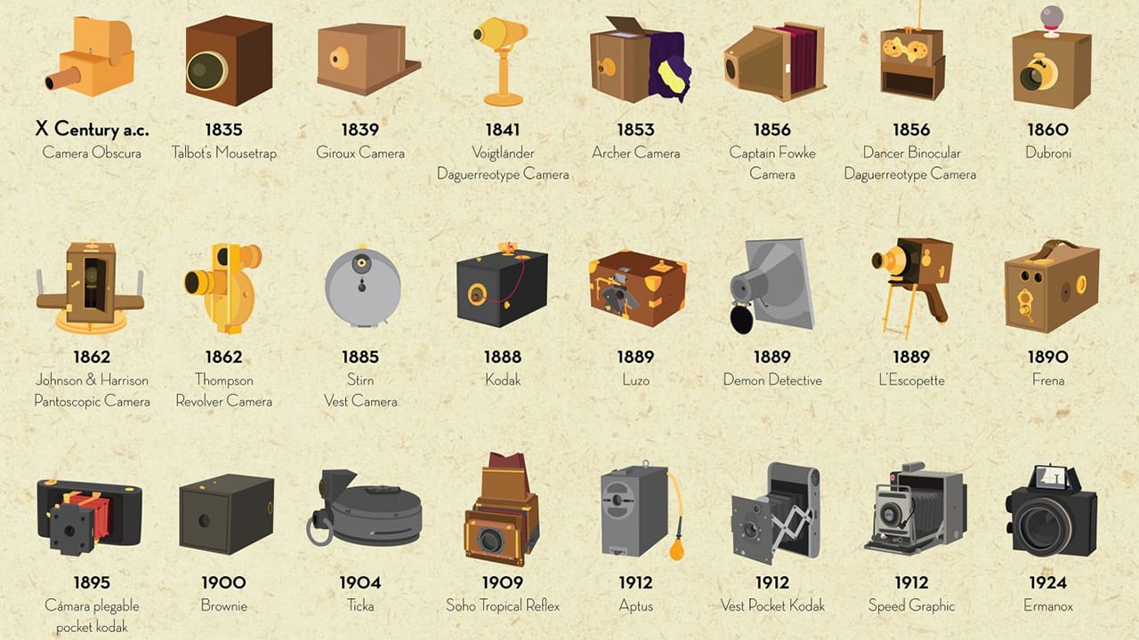 An Illustrated History Of The Camera