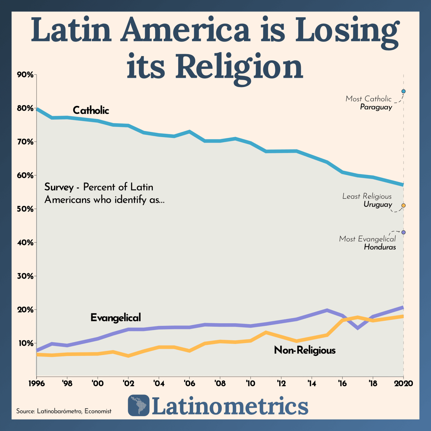 Even with an Argentinian pope, Latin Americans are turning their backs on their Catholic faith.