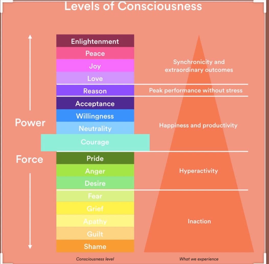 Levels of Consciousness (awareness, psychology)