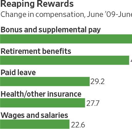 Employers Choose Bonuses Over Raises