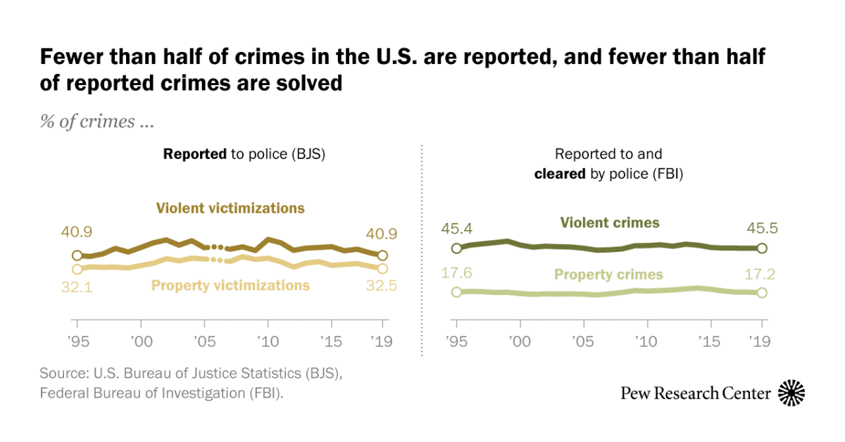What the data says (and doesn’t say) about crime in the United States
