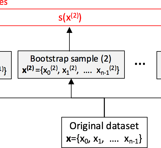 Bootstrapping by resampling with replacement