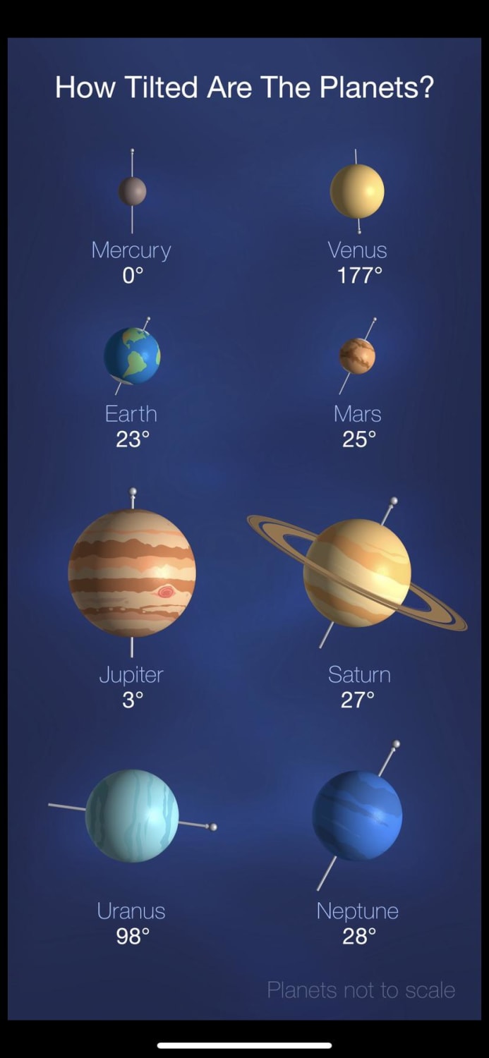 How tilted are the Planets?