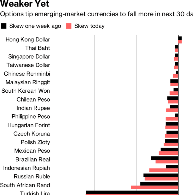 No Relief in Sight for EM Currency Slump That's Lasted 155 Days