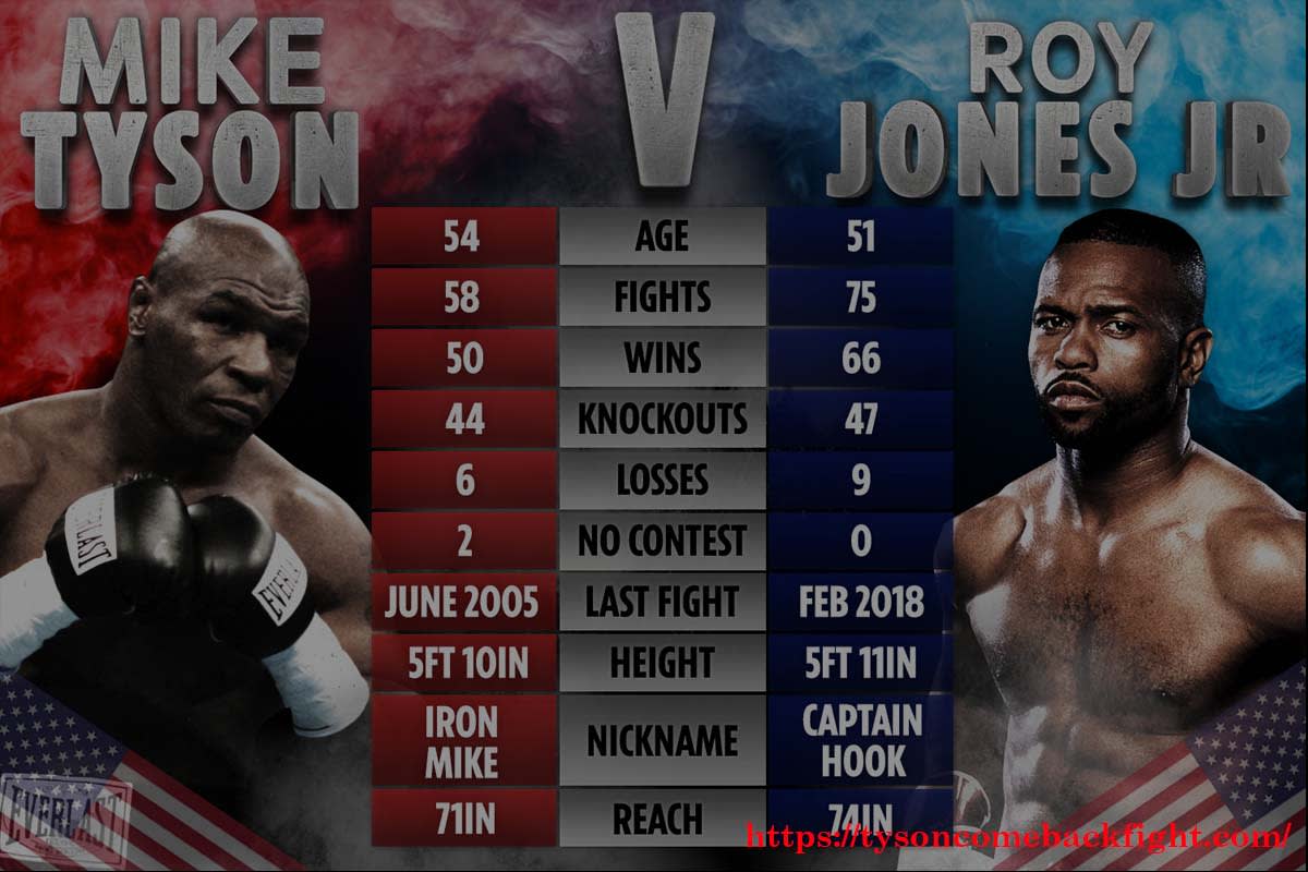 How To Watch Mike Tyson vs Roy Jones Live Stream Boxing
