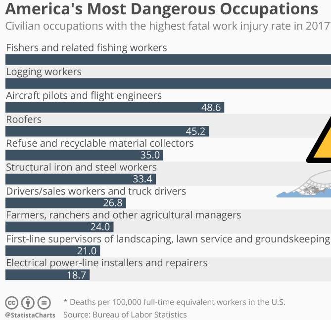 Infographic: America's Most Dangerous Occupations