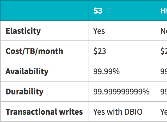 Top 5 Reasons for Choosing S3 over HDFS