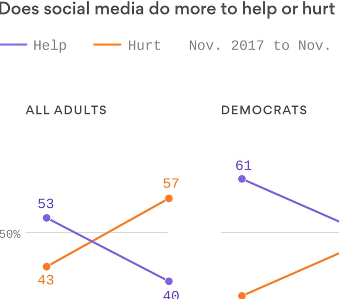 Exclusive poll: America sours on social media giants