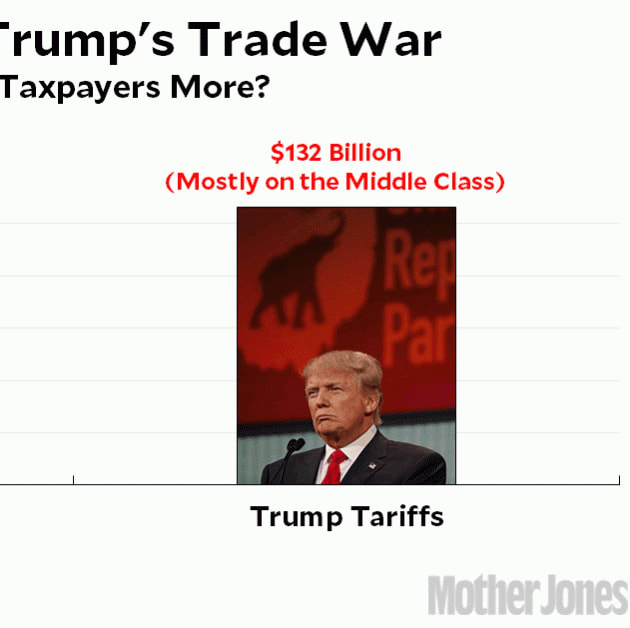 Donald Trump is the biggest middle-class tax raiser of all time