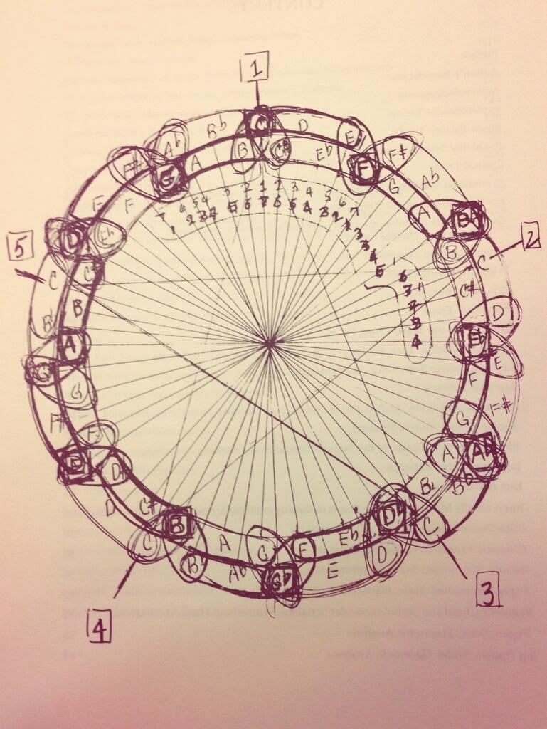John Coltrane Draws a Picture Illustrating the Mathematics of Music