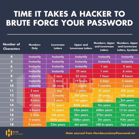 Time needed for a hacker to brute force your password