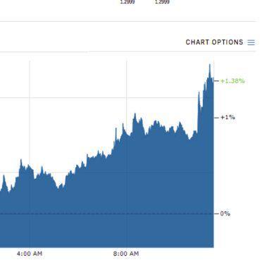The pound is rocketing on reports Brexit negotiators have agreed a deal