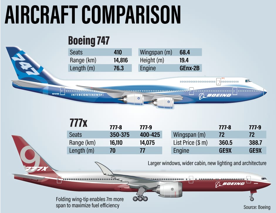 According to this photo, the 777-9 will have about the same passenger ...