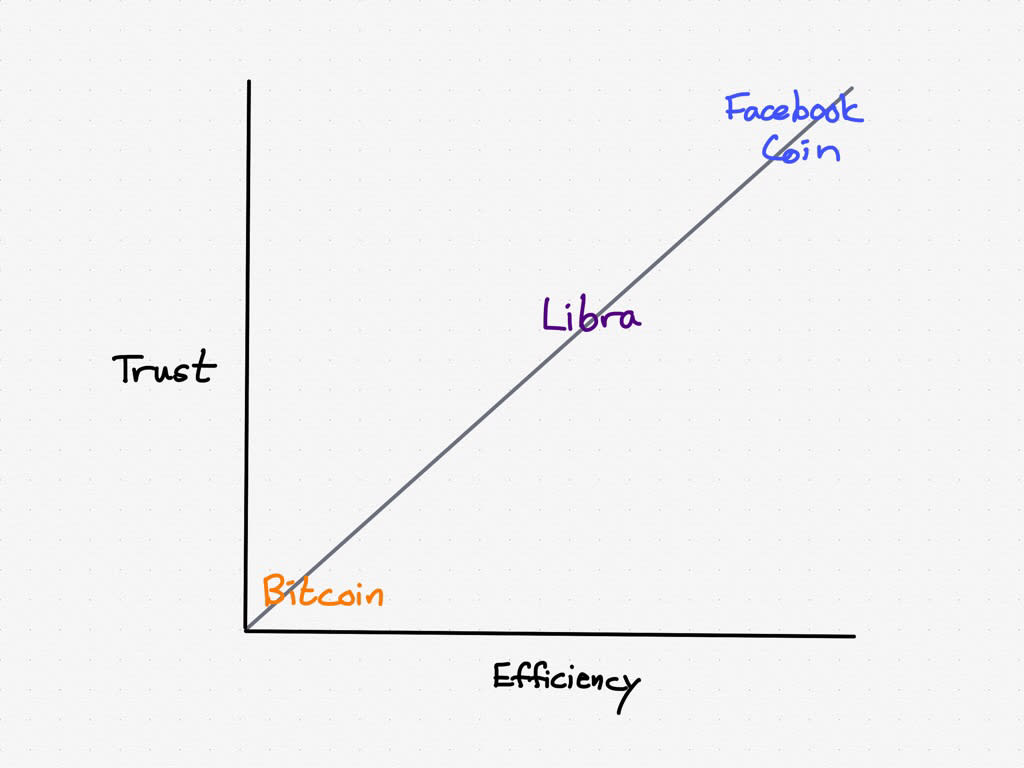 Facebook, Libra, and the Long Game