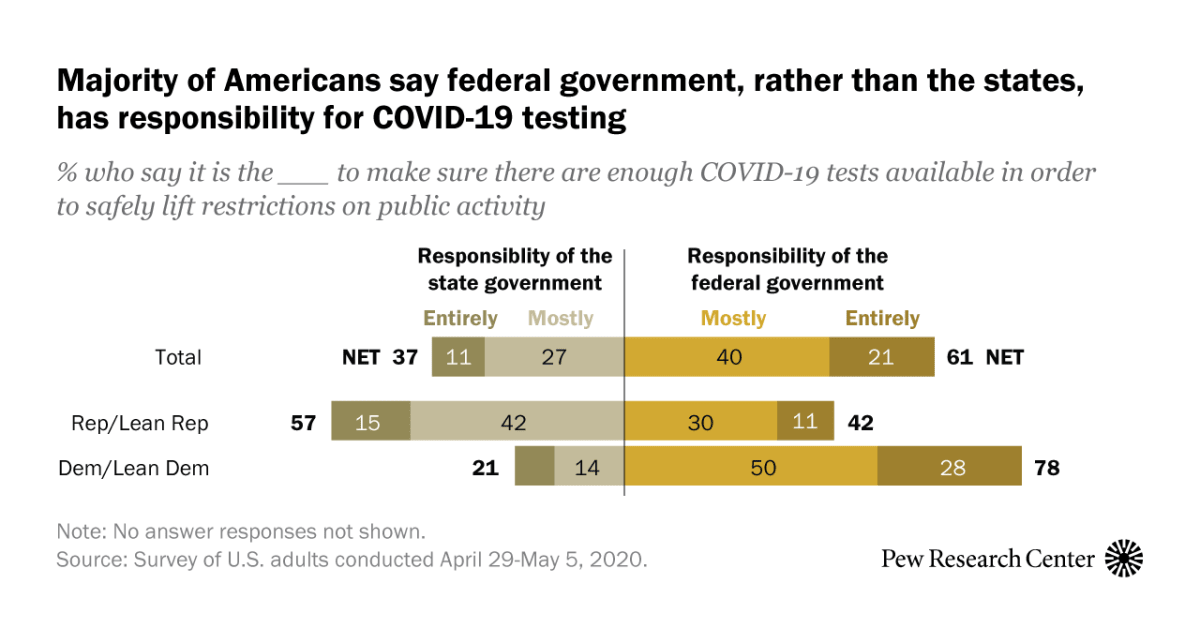 Most Americans Say Federal Government Has Primary Responsibility for COVID-19 Testing