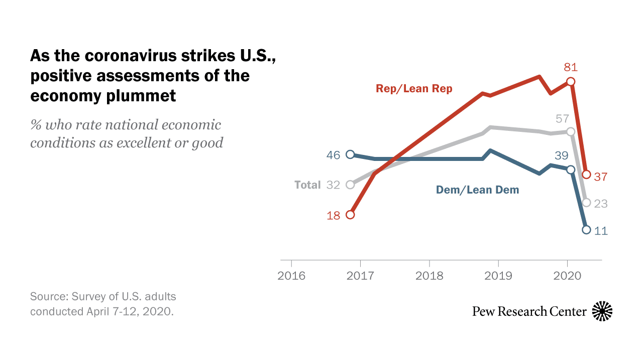 Positive Economic Views Plummet in U.S.; Support for Government Aid Crosses Party Lines