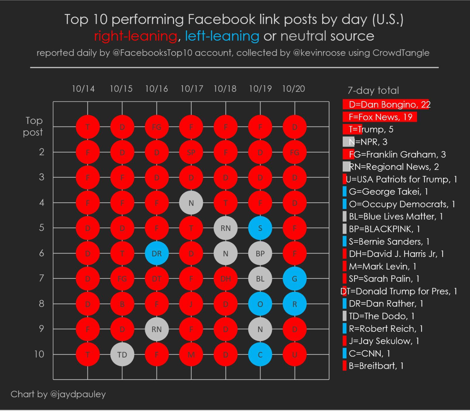 100% of the daily top three performing Facebook posts in the last 7 days are from conservative sources. (Daily top-10 in the past seven days: 80% Conservative, 9% Left-leaning, 11% neutral)