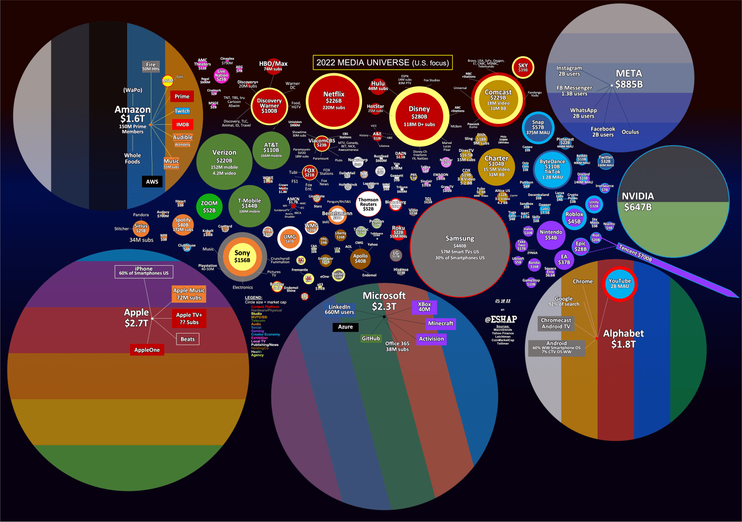 New Media Universe Map w Microsoft/Activision deal includedSources Yahoo Finance, Tellimer, Macrotrends, CoinMarketCap - made in powerpoint