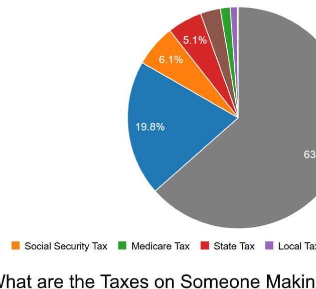 What are the Taxes on Someone Making $10,000 a Month?