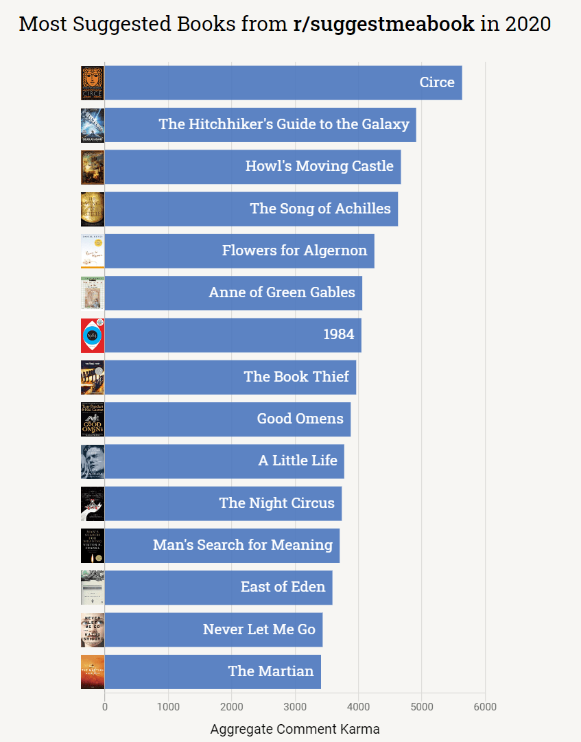Most suggested books from r/suggestmeabook in 2020