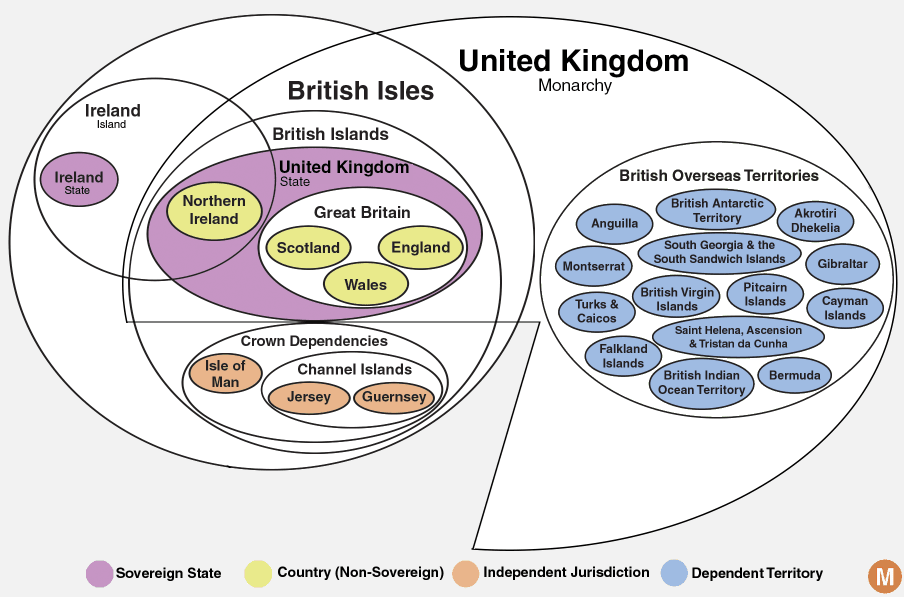 Venn diagram of what terms like United Kingdom, Britain, the British Isles and England actually mean.