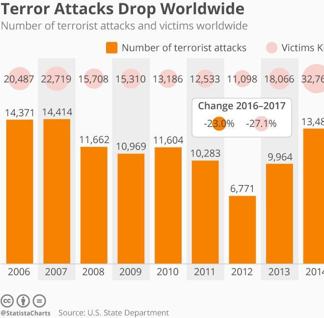 Infographic: Terror Attacks Drop Worldwide