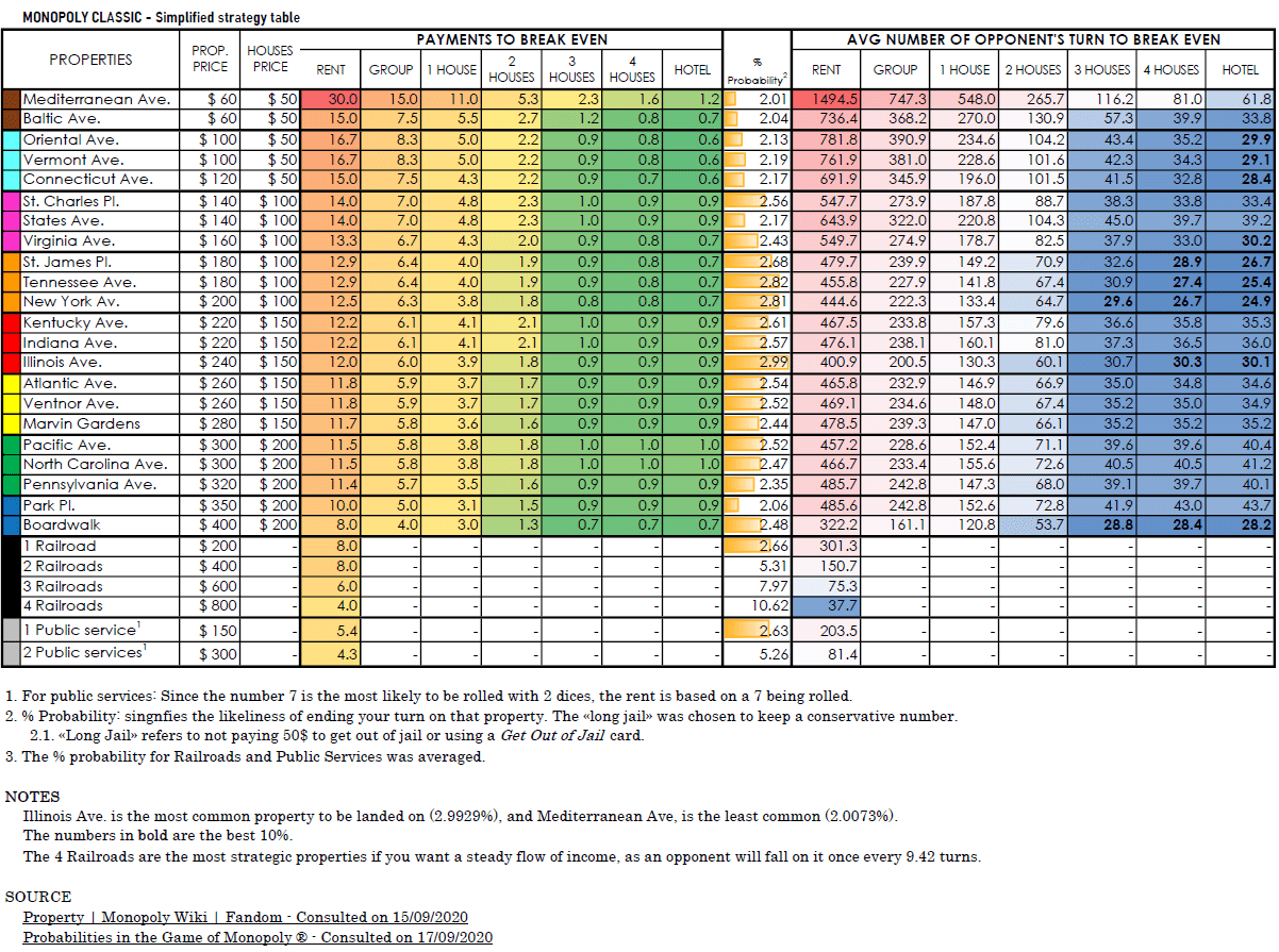 Monopoly Classic - Simplified strategy table v2.0