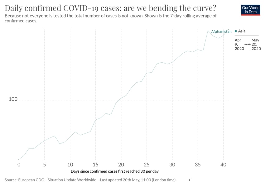 Daily confirmed COVID-19 cases: are we bending the curve?