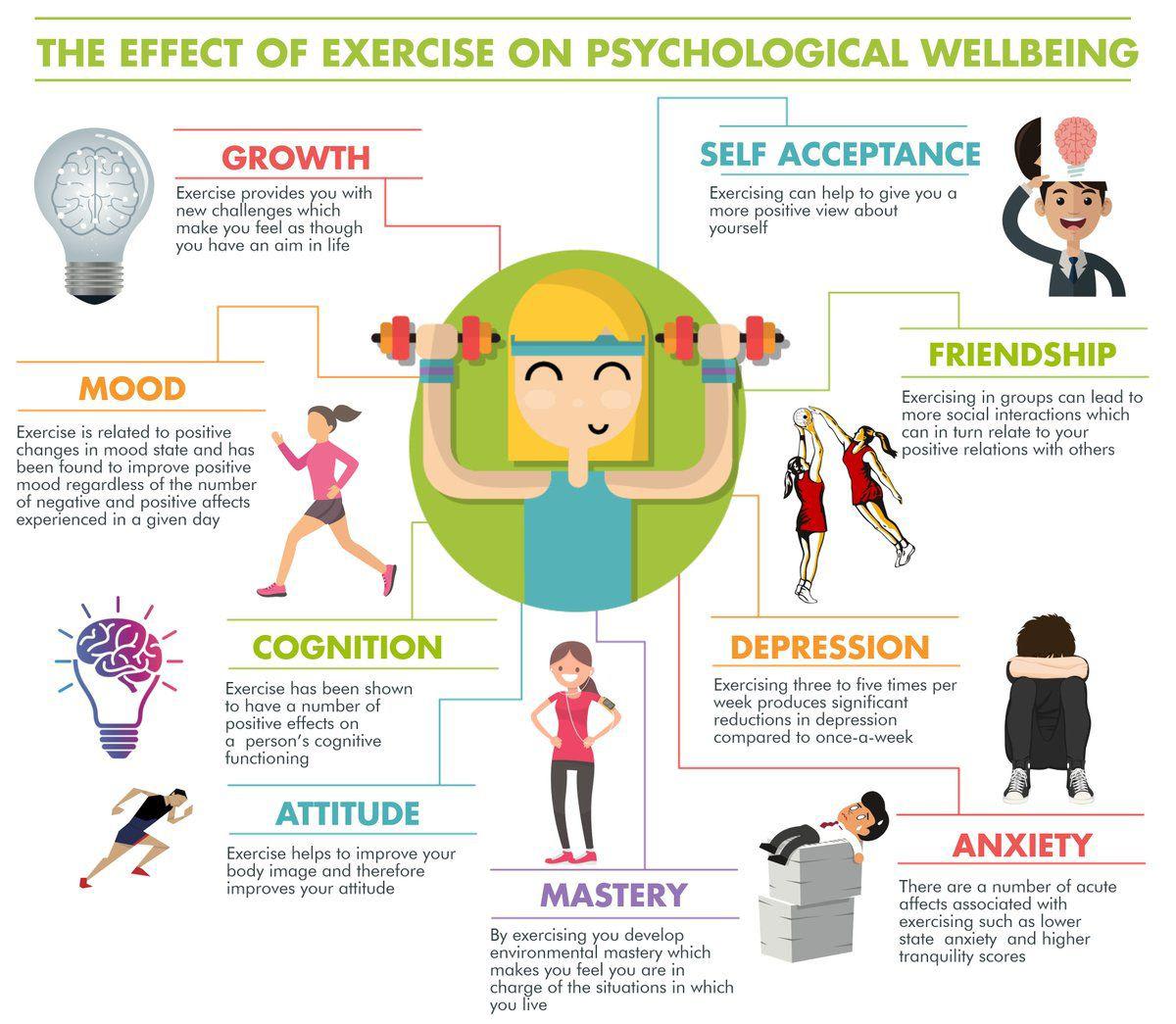The Effects of Exercise on Psychological Well-Being