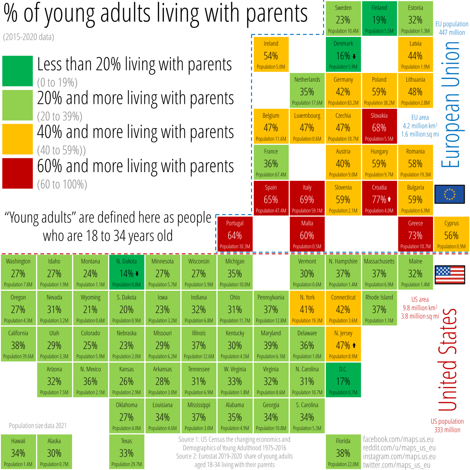 Percent of young adults living with their parents across the US and the EU. “Young adults” are defined here as people who are 18 to 34 years old. 2015-2020 data 🇺🇸🇪🇺🗺️