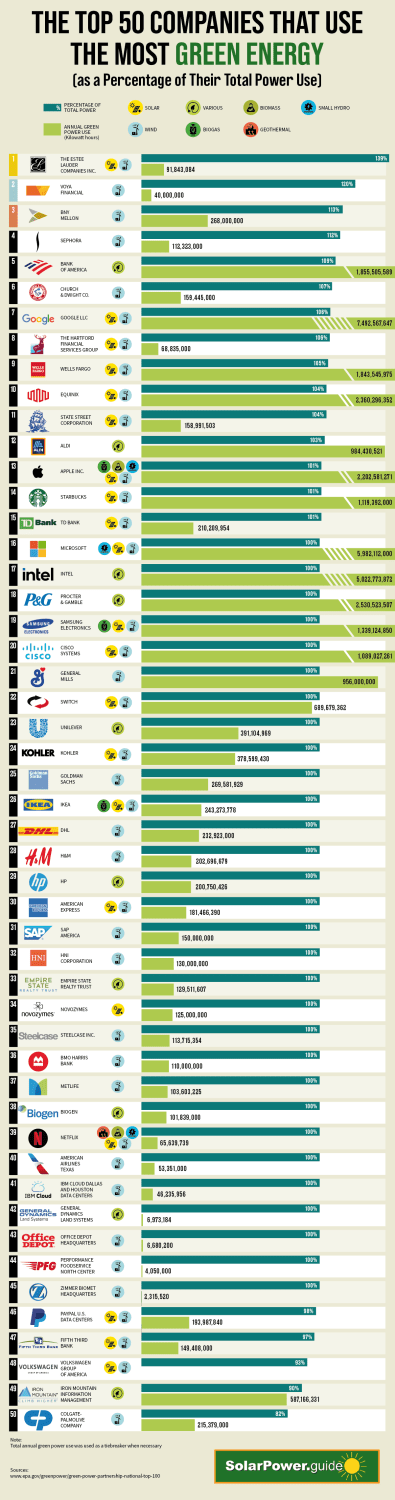 The 50 Companies that use the most Green Energy