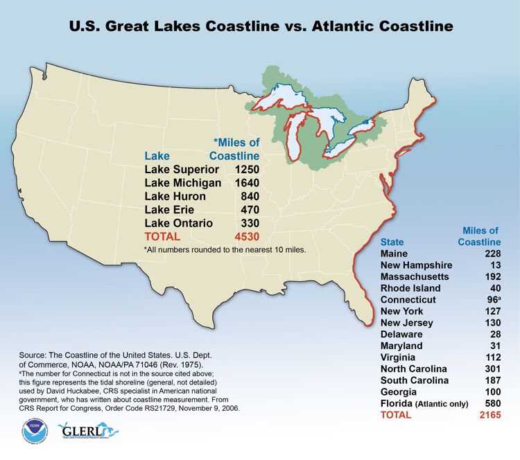 The Fourth Coast is Actually the Largest US Coast
