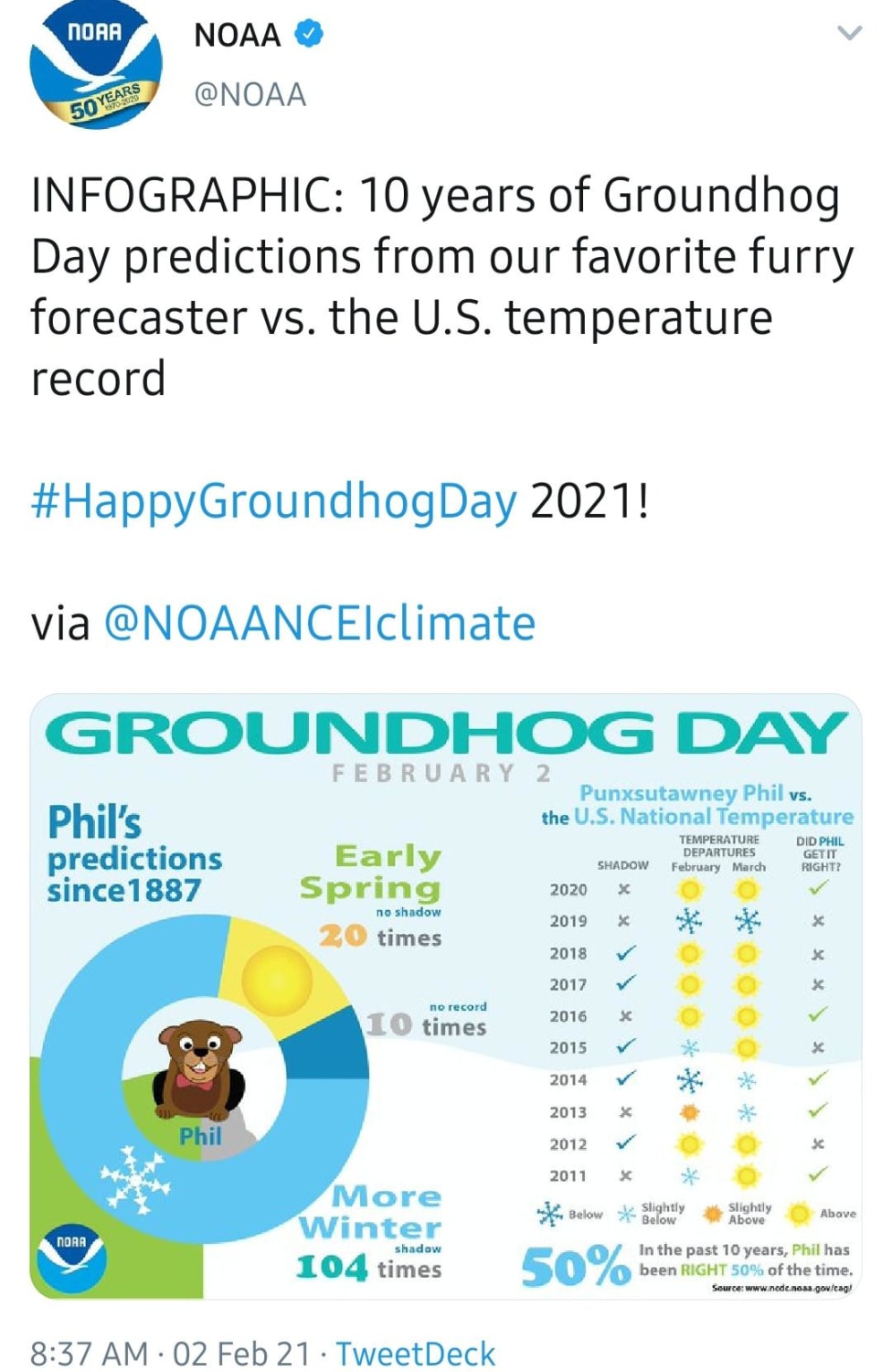 A tweeted infographic about groundhogs day